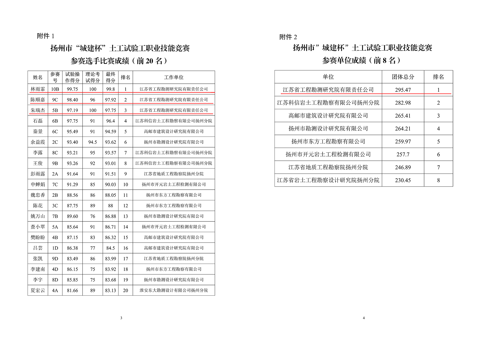 土工試驗大賽結(jié)果2.jpg